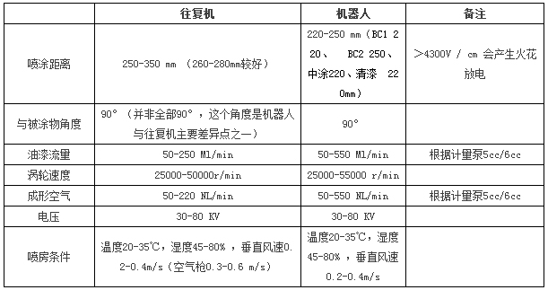 自動(dòng)靜電噴涂工藝部分簡述