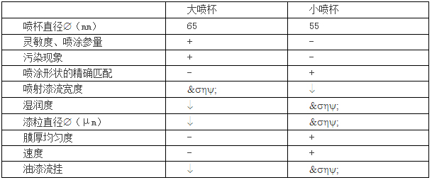 自動(dòng)靜電噴涂工藝部分簡述