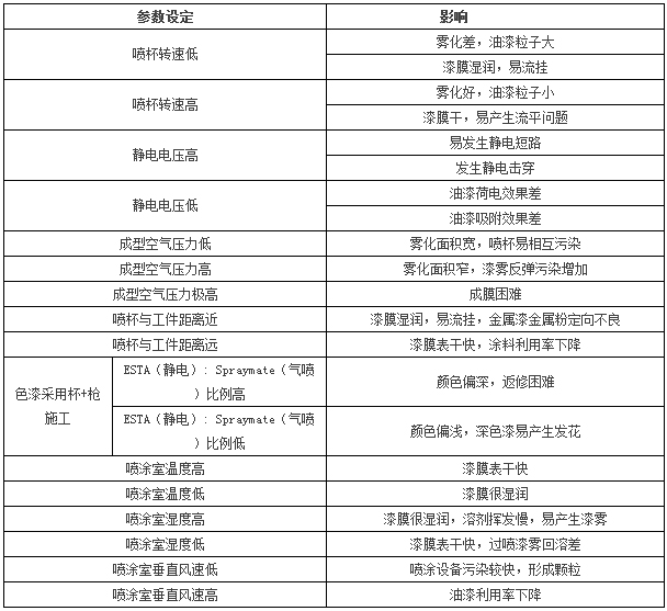 自動(dòng)靜電噴涂工藝部分簡述